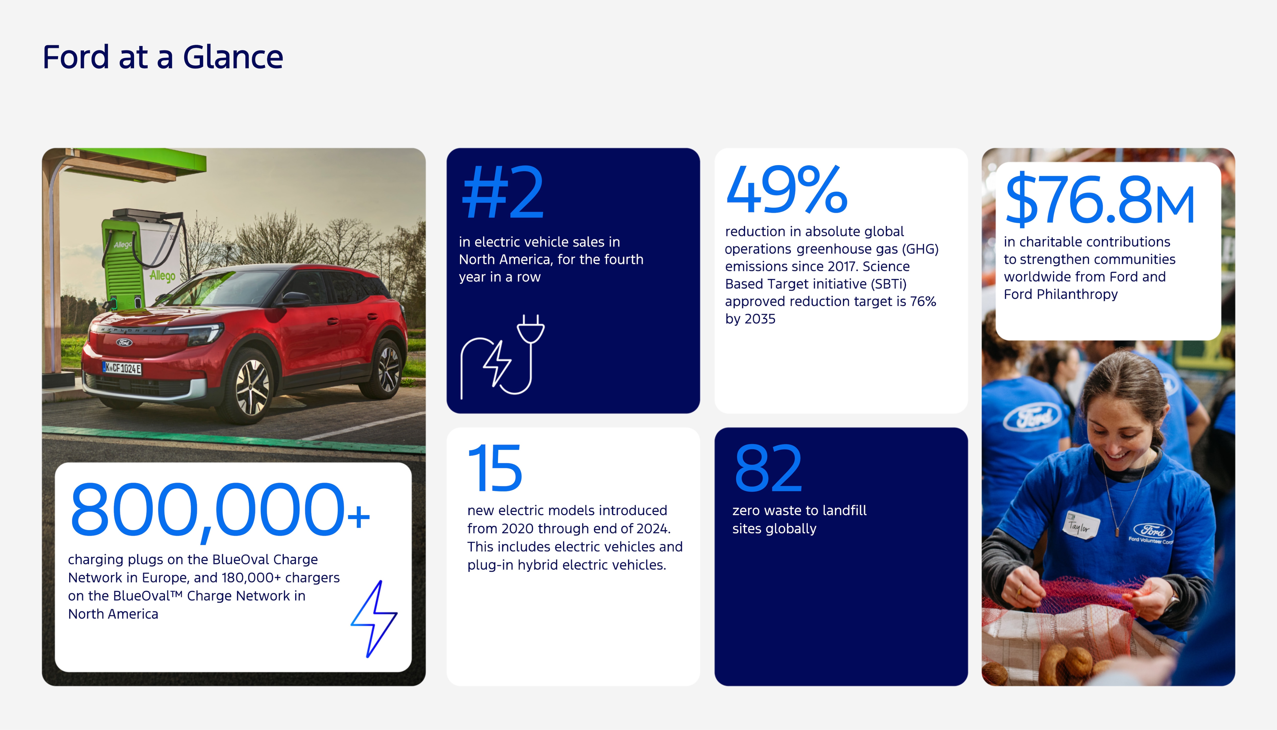 Ford at a Glance: 80,000+ charging plugs on the BlueOval Charge Network in Europe, and 180,000+ chargers on the BlueOval Charge Network in North America; #2 in electric vehicle sales in North America, for the fourth year in a row; 15 new electric vheicles introduced from 202 through end of 2024. This includes electric vehicles and plug-in hybrid electric vehicles. 49% reduction in absolute global operations greenhouse gas (GHG) emissions since 2017. Science Based Target Initiative (SBTi) approved reduction target is 76% by 2035; 82 zero waste to landfill sites globally; $76.8M in charitable contributions to strengthen communities worldwide from Ford and Ford Philanthropy